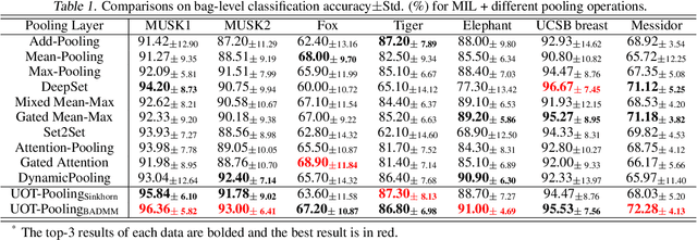 Figure 2 for Revisiting Pooling through the Lens of Optimal Transport