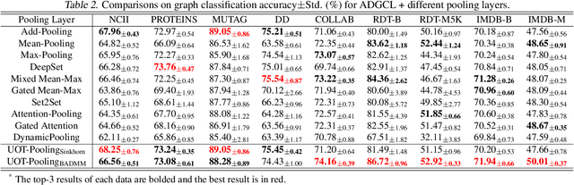 Figure 4 for Revisiting Pooling through the Lens of Optimal Transport