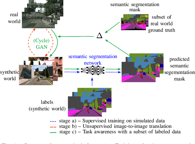 Figure 1 for Semi-supervised domain adaptation with CycleGAN guided by a downstream task loss