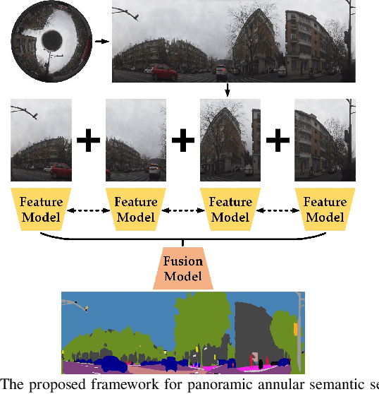 Figure 3 for DS-PASS: Detail-Sensitive Panoramic Annular Semantic Segmentation through SwaftNet for Surrounding Sensing