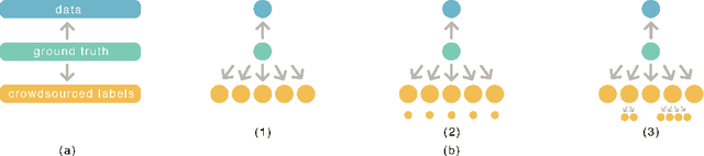 Figure 1 for Max-MIG: an Information Theoretic Approach for Joint Learning from Crowds