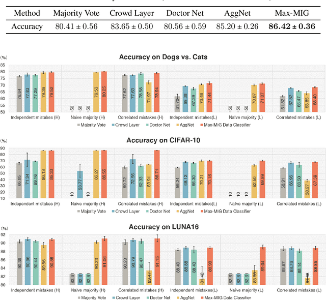 Figure 4 for Max-MIG: an Information Theoretic Approach for Joint Learning from Crowds