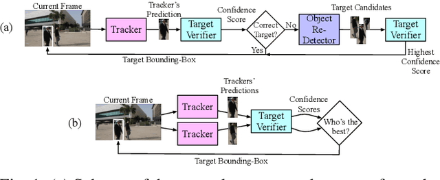 Figure 1 for CoCoLoT: Combining Complementary Trackers in Long-Term Visual Tracking