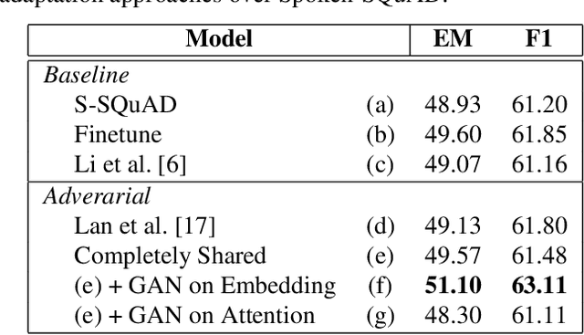 Figure 4 for Mitigating the Impact of Speech Recognition Errors on Spoken Question Answering by Adversarial Domain Adaptation