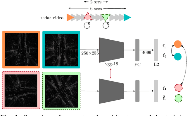 Figure 1 for Unsupervised Place Recognition with Deep Embedding Learning over Radar Videos