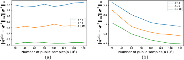 Figure 4 for Estimating Smooth GLM in Non-interactive Local Differential Privacy Model with Public Unlabeled Data