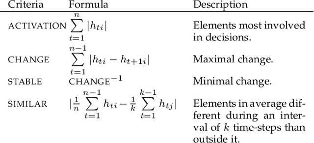 Figure 2 for DRLViz: Understanding Decisions and Memory in Deep Reinforcement Learning