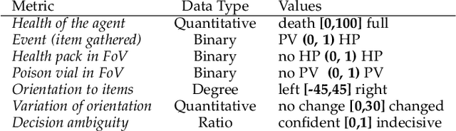 Figure 4 for DRLViz: Understanding Decisions and Memory in Deep Reinforcement Learning