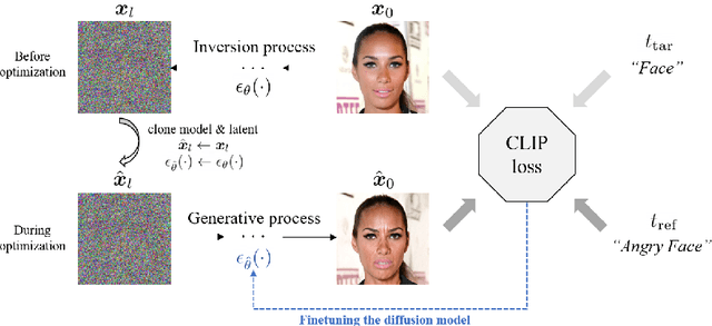 Figure 2 for DiffusionCLIP: Text-guided Image Manipulation Using Diffusion Models