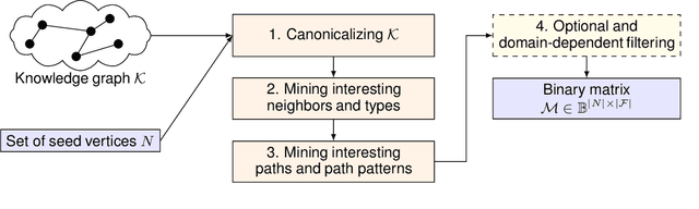 Figure 3 for Tackling scalability issues in mining path patterns from knowledge graphs: a preliminary study