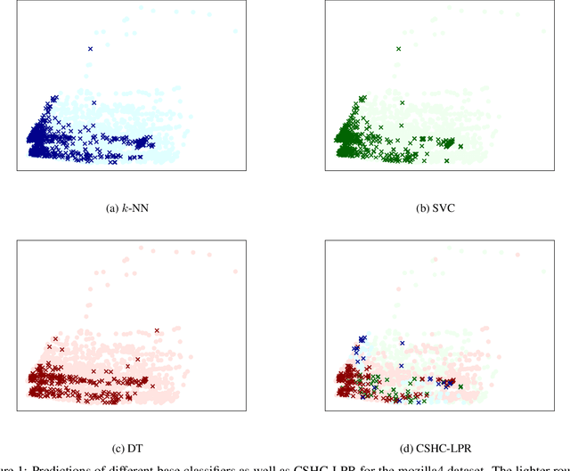 Figure 2 for Cost-sensitive Hierarchical Clustering for Dynamic Classifier Selection
