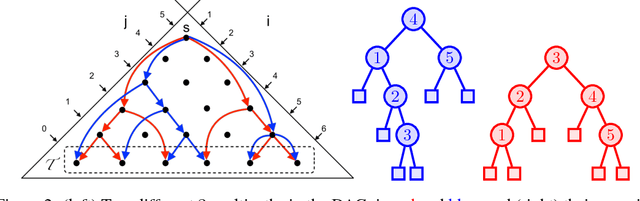 Figure 3 for Online Dynamic Programming