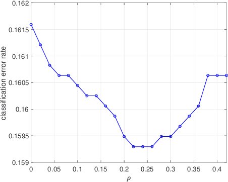 Figure 2 for Recycled ADMM: Improving the Privacy and Accuracy of Distributed Algorithms