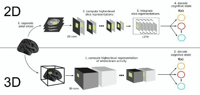 Figure 3 for Evaluating deep transfer learning for whole-brain cognitive decoding
