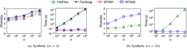 Figure 2 for Streaming Algorithms for Diversity Maximization with Fairness Constraints