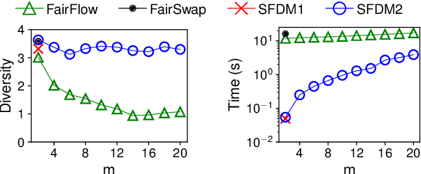 Figure 3 for Streaming Algorithms for Diversity Maximization with Fairness Constraints