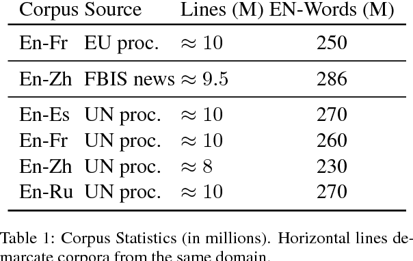 Figure 2 for Beyond Bilingual: Multi-sense Word Embeddings using Multilingual Context