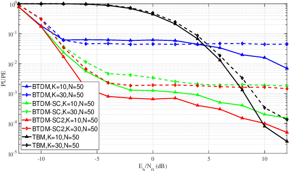 Figure 2 for A Tensor-BTD-based Modulation for Massive Unsourced Random Access