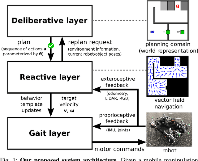 Figure 1 for Technical Report: A Hierarchical Deliberative-Reactive System Architecture for Task and Motion Planning in Partially Known Environments