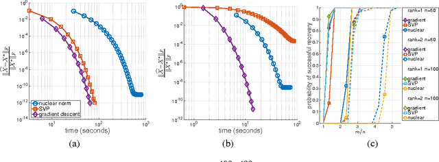 Figure 3 for A Convergent Gradient Descent Algorithm for Rank Minimization and Semidefinite Programming from Random Linear Measurements