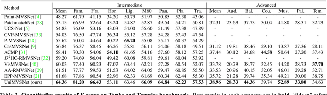 Figure 4 for Rethinking Depth Estimation for Multi-View Stereo: A Unified Representation and Focal Loss