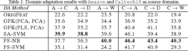 Figure 2 for A Manifold Approach to Learning Mutually Orthogonal Subspaces