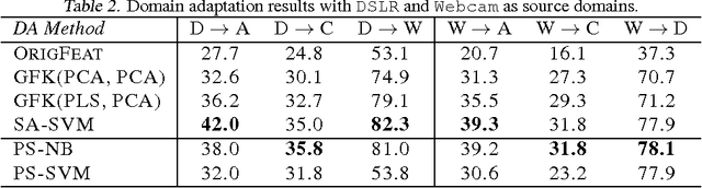 Figure 4 for A Manifold Approach to Learning Mutually Orthogonal Subspaces
