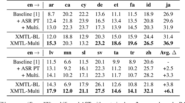 Figure 2 for Cross-Modal Transfer Learning for Multilingual Speech-to-Text Translation