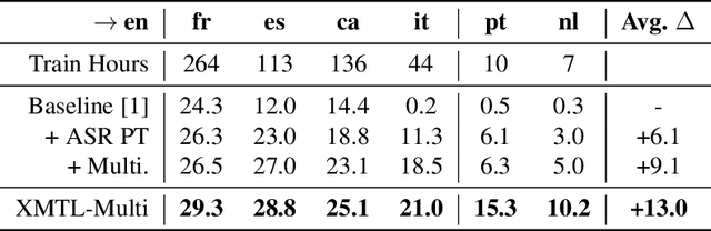 Figure 3 for Cross-Modal Transfer Learning for Multilingual Speech-to-Text Translation