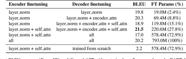 Figure 4 for Cross-Modal Transfer Learning for Multilingual Speech-to-Text Translation