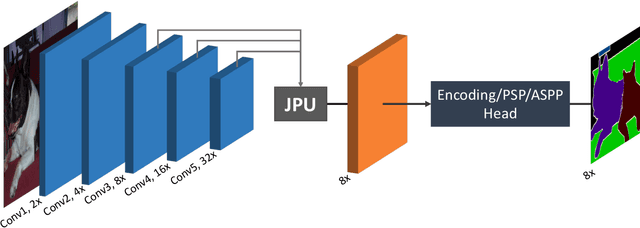 Figure 3 for FastFCN: Rethinking Dilated Convolution in the Backbone for Semantic Segmentation