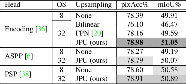 Figure 2 for FastFCN: Rethinking Dilated Convolution in the Backbone for Semantic Segmentation