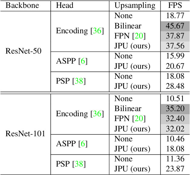 Figure 4 for FastFCN: Rethinking Dilated Convolution in the Backbone for Semantic Segmentation