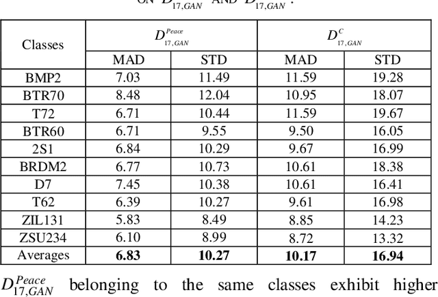 Figure 2 for PeaceGAN: A GAN-based Multi-Task Learning Method for SAR Target Image Generation with a Pose Estimator and an Auxiliary Classifier