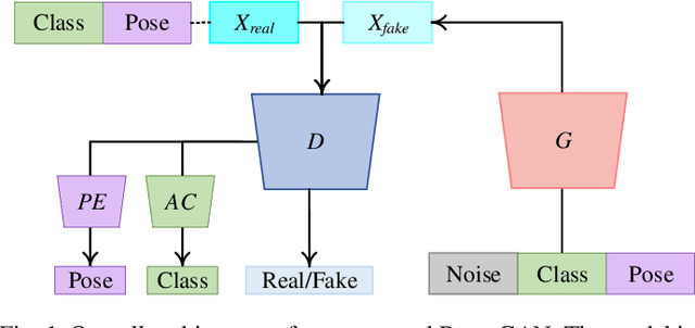 Figure 1 for PeaceGAN: A GAN-based Multi-Task Learning Method for SAR Target Image Generation with a Pose Estimator and an Auxiliary Classifier