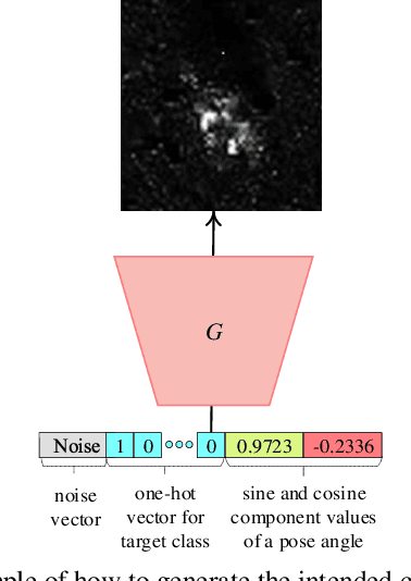 Figure 4 for PeaceGAN: A GAN-based Multi-Task Learning Method for SAR Target Image Generation with a Pose Estimator and an Auxiliary Classifier