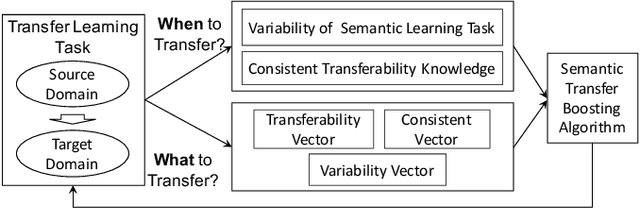 Figure 1 for Augmenting Transfer Learning with Semantic Reasoning