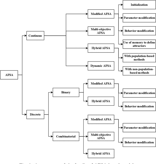 Figure 2 for A Review of the Family of Artificial Fish Swarm Algorithms: Recent Advances and Applications