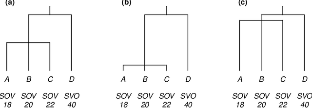 Figure 3 for Challenges of sampling and how phylogenetic comparative methods help: With a case study of the Pama-Nyungan laminal contrast