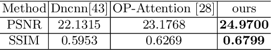 Figure 4 for Learning Disentangled Feature Representation for Hybrid-distorted Image Restoration