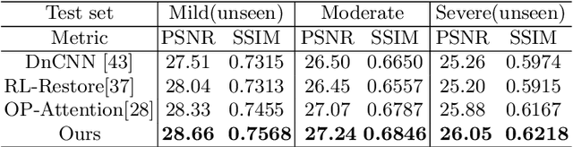 Figure 2 for Learning Disentangled Feature Representation for Hybrid-distorted Image Restoration