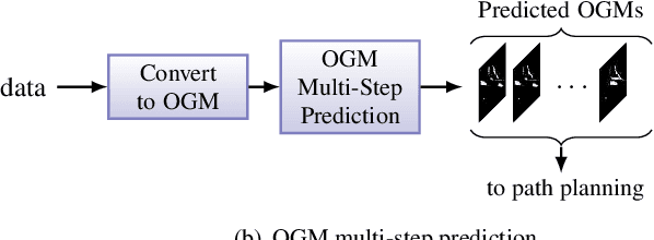 Figure 1 for Multi-Step Prediction of Occupancy Grid Maps with Recurrent Neural Networks
