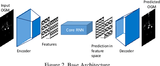Figure 3 for Multi-Step Prediction of Occupancy Grid Maps with Recurrent Neural Networks