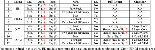 Figure 2 for Multi-Step Prediction of Occupancy Grid Maps with Recurrent Neural Networks