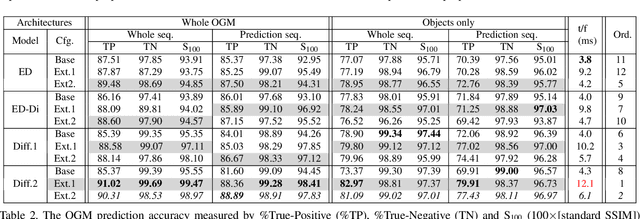 Figure 4 for Multi-Step Prediction of Occupancy Grid Maps with Recurrent Neural Networks