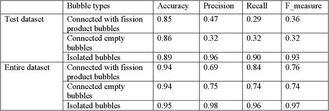 Figure 4 for Understanding Fission Gas Bubble Distribution, Lanthanide Transportation, and Thermal Conductivity Degradation in Neutron-irradiated α-U Using Machine Learning