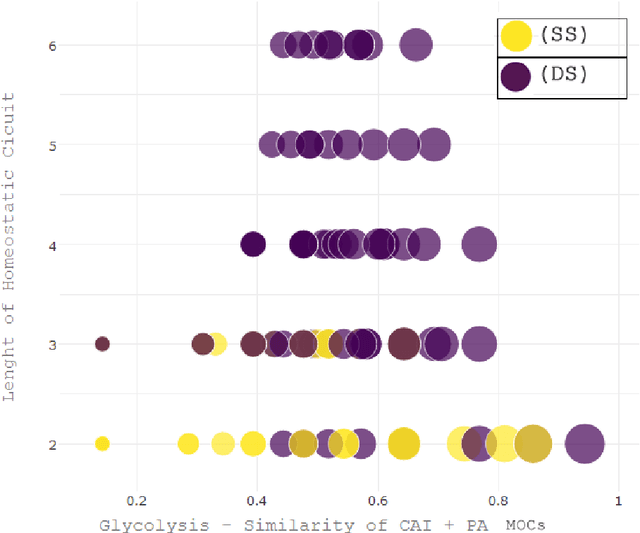 Figure 3 for A machine learning approach to investigate regulatory control circuits in bacterial metabolic pathways