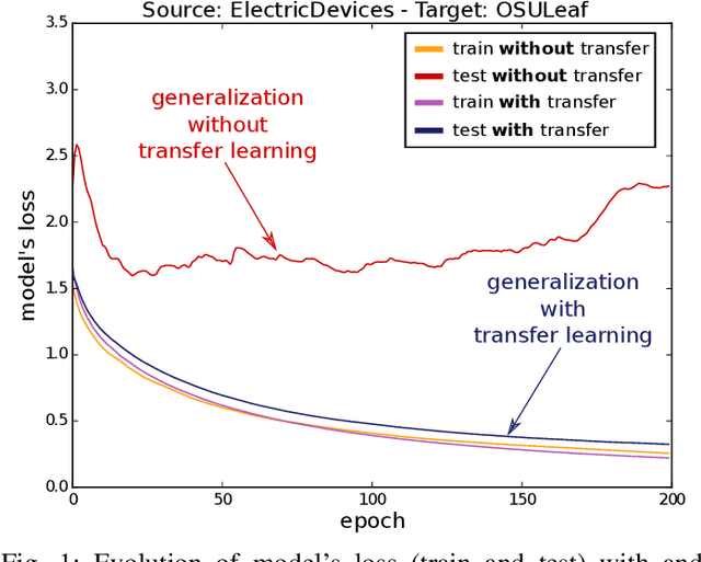 Figure 1 for Transfer learning for time series classification