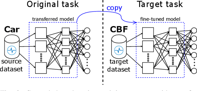 Figure 2 for Transfer learning for time series classification