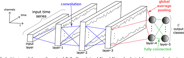 Figure 3 for Transfer learning for time series classification